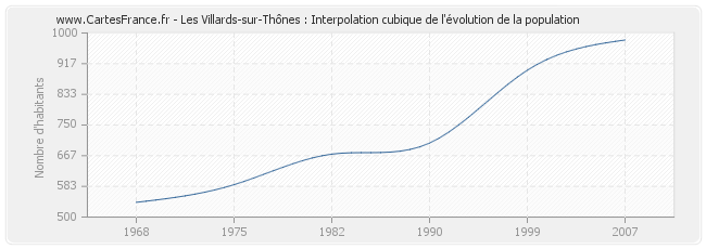 Les Villards-sur-Thônes : Interpolation cubique de l'évolution de la population
